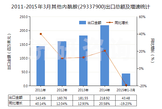 2011-2015年3月其他內(nèi)酰胺(29337900)出口總額及增速統(tǒng)計(jì) 2011-2015年3月其他內(nèi)酰胺(29337900)出口總額及增速統(tǒng)計(jì)